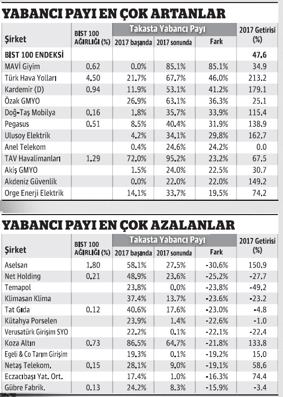 Yabancının gözdeleri BIST’i katladı - Resim : 2