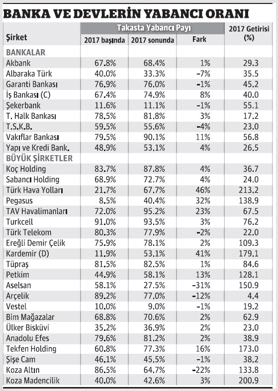 Yabancının gözdeleri BIST’i katladı - Resim : 1