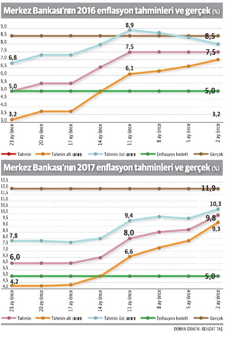 Enflasyon hedeflemesinde trajedinin resmi - Resim : 1