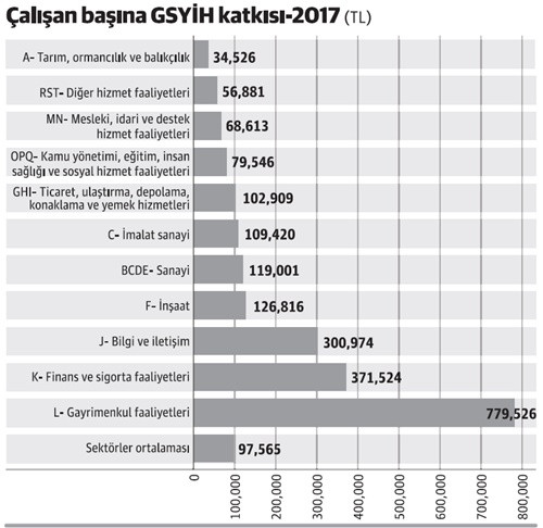 Bir emlakçının mı, bilişimcinin mi GSYİH katkısı daha fazladır? - Resim : 1