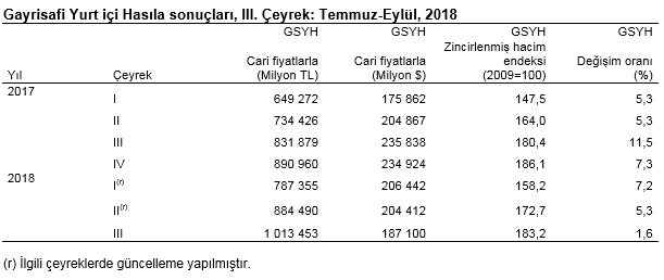 Üçüncü çeyrek büyüme rakamı açıklandı - Resim : 1