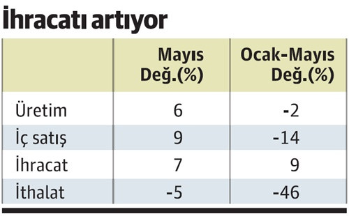 İşte temel sektörlerin 5 aylık karnesi - Resim : 5