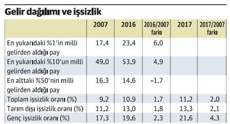 Bozuk gelir dağılımı - Resim : 1