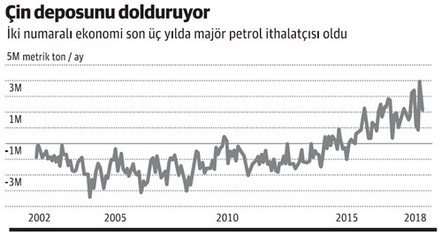 Petrolde İran’ı bırak Çin’e bak - Resim : 1