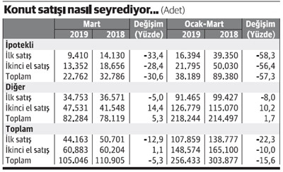 Konut satışları martta biraz olsun canlandı - Resim : 1