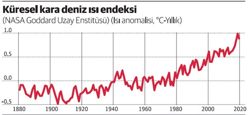 Ütopya görülen iklim değişikliği ve iklim kaynaklı “göç” gerçeği - Resim : 1