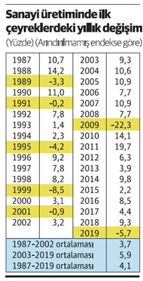 Sanayi üretimi gerçekten artıyor mu? - Resim : 1