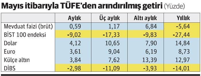 Tasarrufunu TL cinsinden tutmayanlar kârlı çıkıyor - Resim : 1