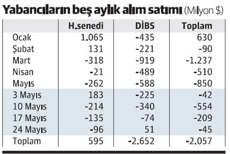 Yabancılar iki ay sonra DİBS aldı - Resim : 1