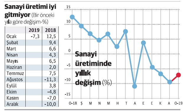 Sanayi üretimi 2019’a beklendiği gibi başladı - Resim : 1