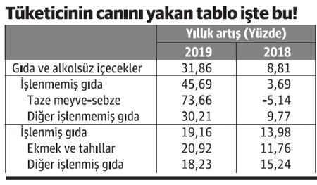 Tüketici bu oranlar yüzünden “Yandım Allah” diyor - Resim : 1