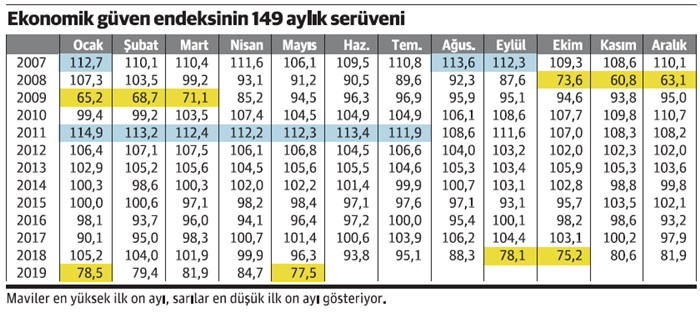 Ekonomiye güven on yıl sonra yeniden dibe oturdu - Resim : 1