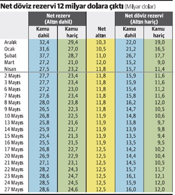 Net döviz rezervi hala ekside... - Resim : 1