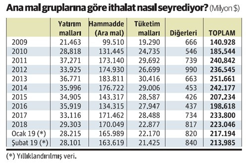 İthalattaki bu düşüşün mutlu olunacak bir yanı yok - Resim : 1