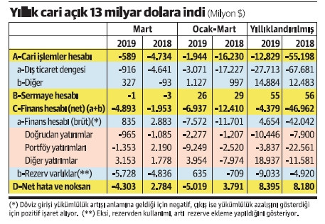 Döviz bulamadık ki harcayalım cari açık verelim - Resim : 1