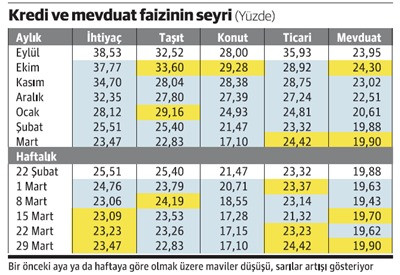 Faizin yönü yeniden yukarı dönüyor gibi... - Resim : 1