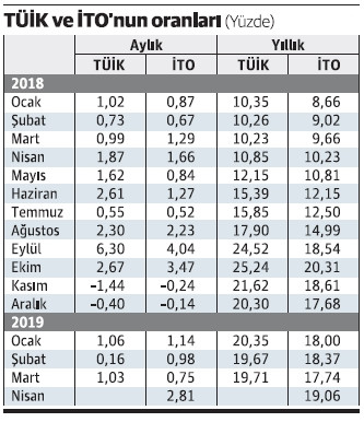 TÜFE’de çok sürpriz bir oran görür müyüz? - Resim : 1