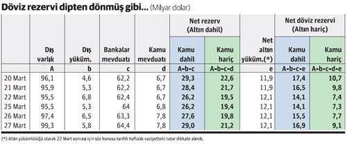 Net rezerv 27 Mart’ta 1.4 milyar dolar arttı - Resim : 1