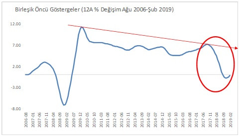 Sanayisizleşme derinleşiyor - Resim : 1