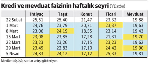 ...Ve kredi faizleri yeniden artmaya başladı - Resim : 1