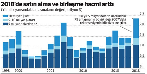 Teknolojik değişimler 2.5 trilyon $&rsquo;lık rekor birleşmeyi tetikledi! - Resim : 1