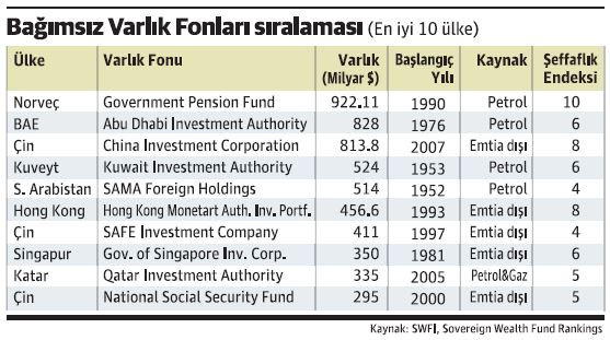 Varlık Fonu deneyiminden ne öğrenebiliriz? - Resim : 1