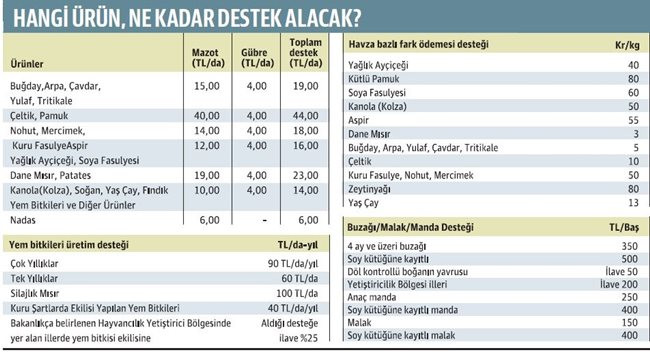 Tarım desteğinde erken müjde - Resim : 1