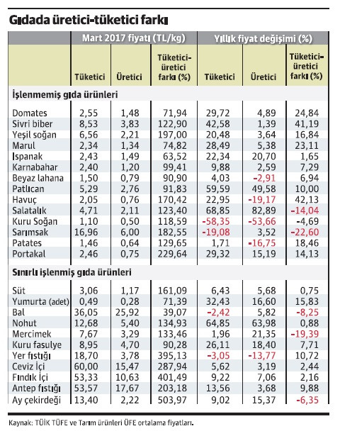 Gıda enflasyonu ithalatla çözülecek kadar basit mi? - Resim : 1