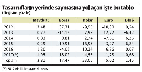 Bu kadar getiriye bu kadar tasarruf gayet normal! - Resim : 1