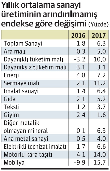 Sanayide üretim artışı - Resim : 1