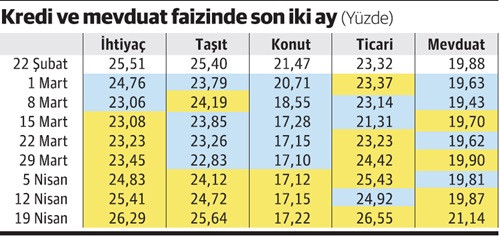 Faizin yönü belirgin şekilde yukarı döndü - Resim : 1