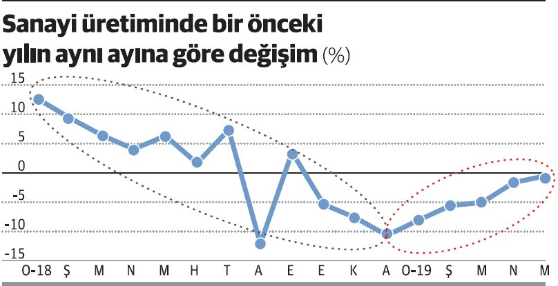 Sanayi üretimi haziranda artıya geçebilirdi, ancak... - Resim : 1