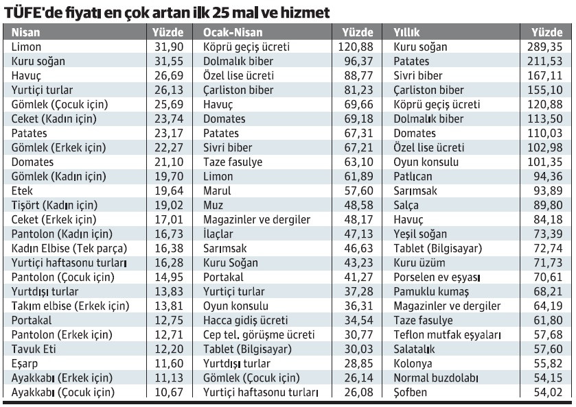 Vatandaş TÜFE’ye işte bu tablo yüzünden inanmıyor - Resim : 1