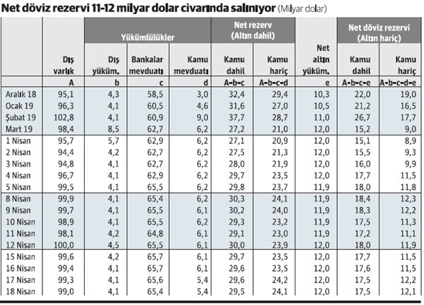 Net döviz rezervinde son durum: 12.1 milyar dolar - Resim : 1
