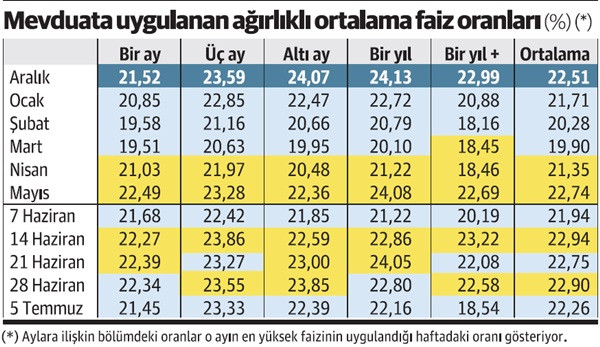 Mevduat faizi yönünü aşağı çevirdi - Resim : 1