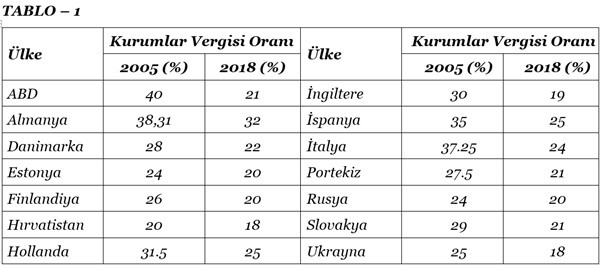 Kurumlar vergisinde oran indirimi yeniden gündemde - Resim : 1