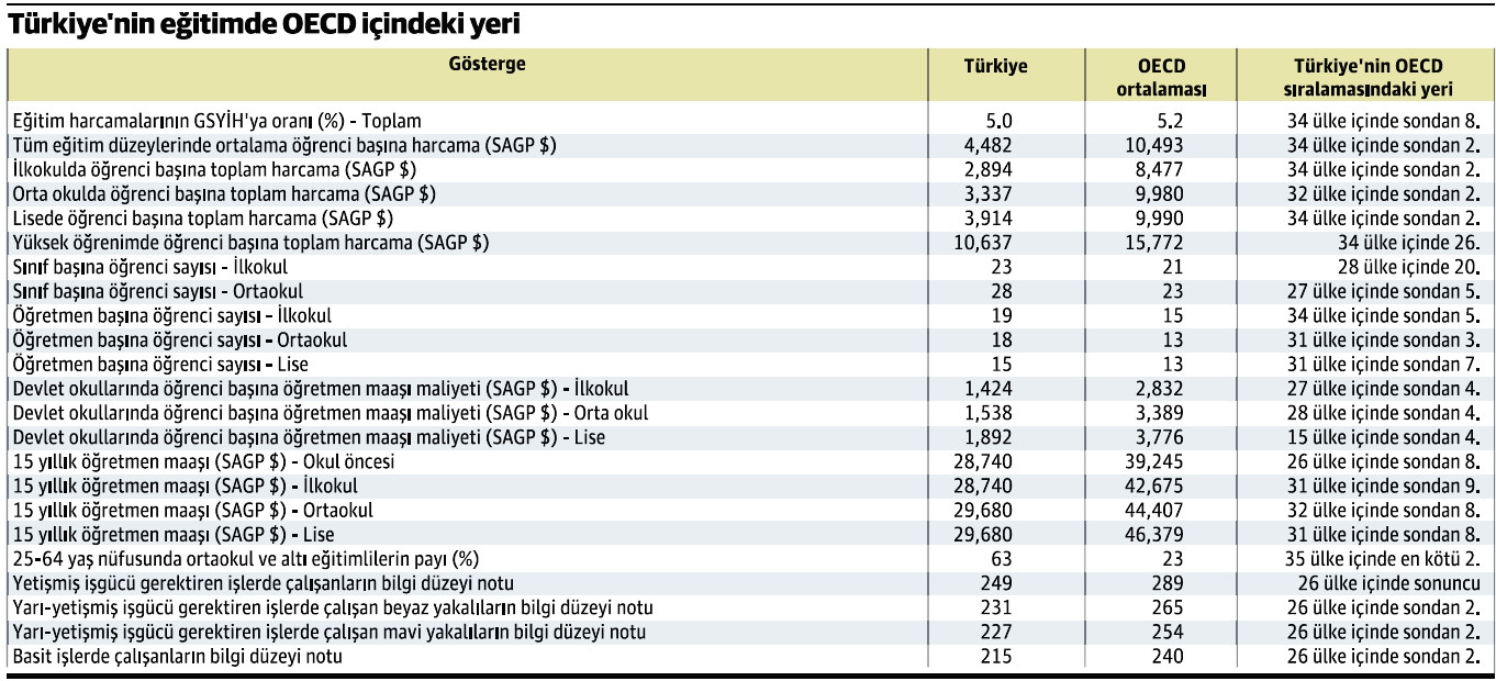 Eğitimde bu tablo değişmeden her iddia yalan olur - Resim : 1