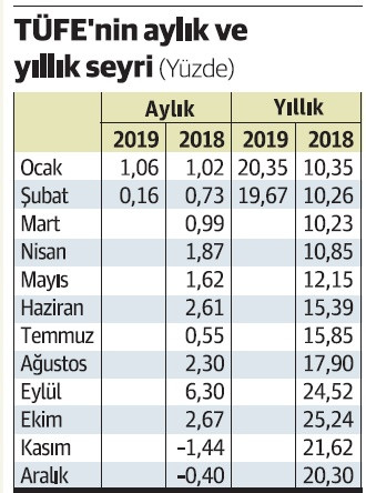 TÜFE beklenenden iyi geldi, peki bundan sonra ne olur? - Resim : 2
