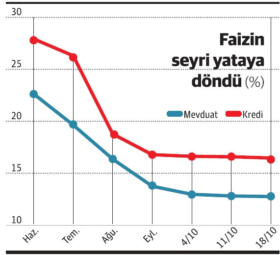 Mevduat ve kredi faizinde de adeta dip görüldü - Resim : 1