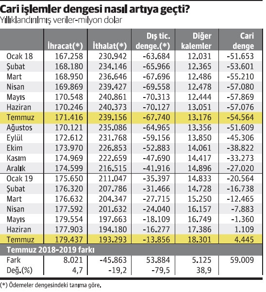 İhracat 1 arttı, ithalat 5 düştü, cari denge artıya geçti - Resim : 2