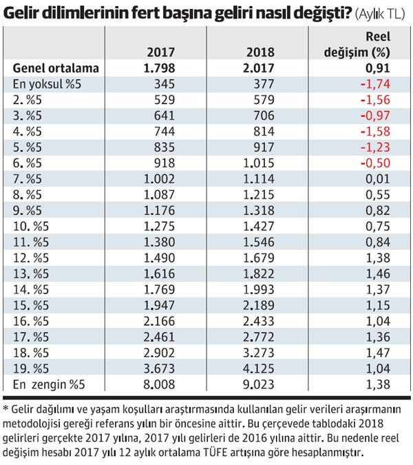 Hızlı büyümede bile yoksulluk artmış - Resim : 1
