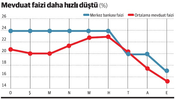 Mevduat faizindeki düşüş nereye kadar sürecek? - Resim : 2