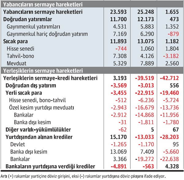 Ödemeler dengesindeki ‘yaman çelişki’ - Resim : 2