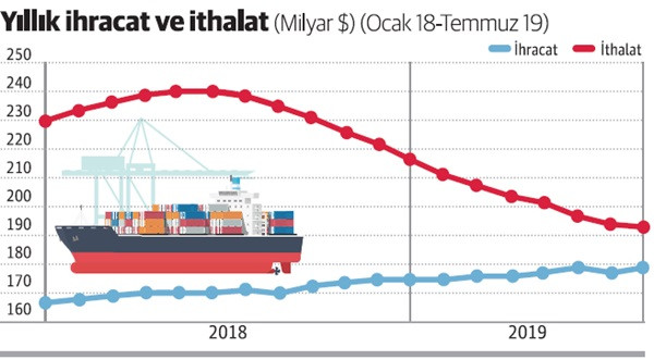 İhracat 1 arttı, ithalat 5 düştü, cari denge artıya geçti - Resim : 1