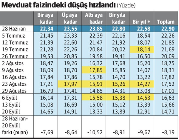 Mevduat faizindeki düşüş nereye kadar sürecek? - Resim : 1