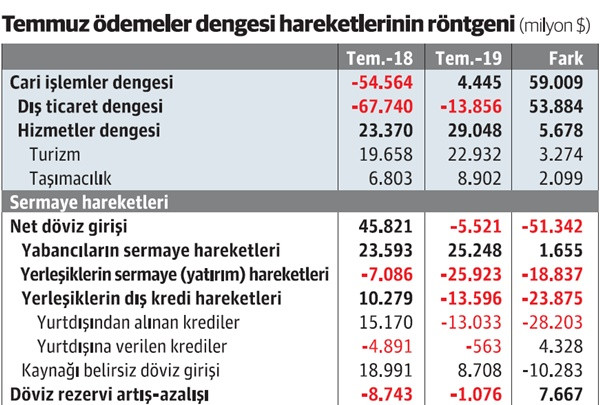 Ödemeler dengesindeki ‘yaman çelişki’ - Resim : 1