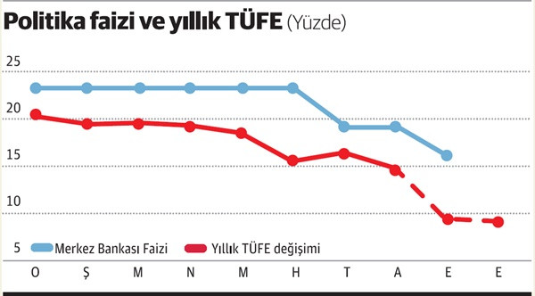 Faizde Saray-Ulus çatışması yine mi alevlenecek? - Resim : 2