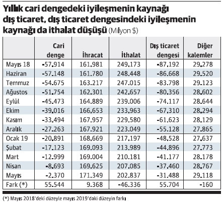 İthalat düşünce cari açık da düştü! - Resim : 1