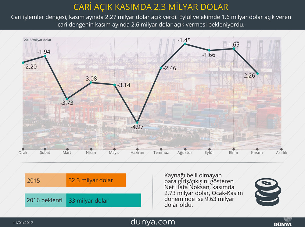 Cari açık, kasımda 2.3 milyar dolar - Resim : 1