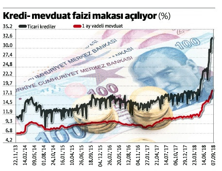 Mevduat / kredi faiz makası 10 yılın zirvesinde - Resim : 1